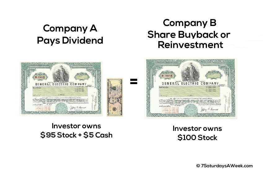 Dividends: Why You Shouldn’t Care About Them