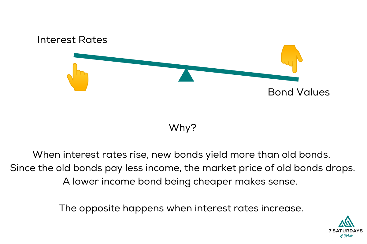 Reader Question: “I lost money on bonds. Should I sell?”
