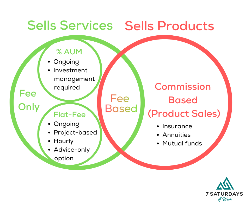 The Advisor Series Part 1: Fee-based, Flat-fee, Fee-only… What the F?